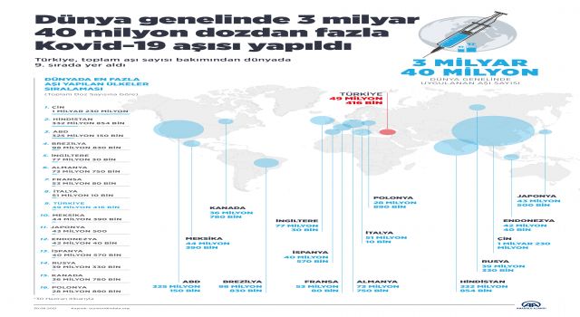 DÜNYA GENELİNDE 3 MİLYAR 40 MİLYONDAN DOZDAN FAZLA AŞI YAPILDI