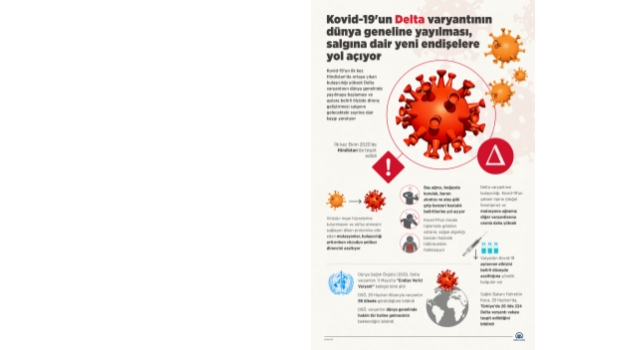 Kovid-19'un Delta varyantının dünya geneline yayılması, salgına dair yeni endişelere yol açıyor