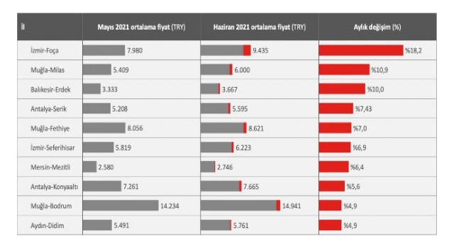 Bayram Tatili Öncesi Yazlık Bölgelerde Son Durum