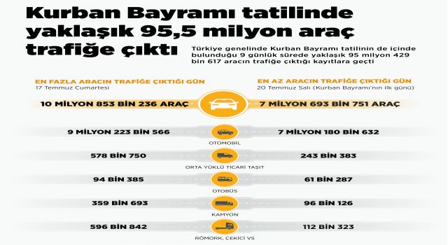 Bayramda 95,5 Milyon Araç Trafikteydi