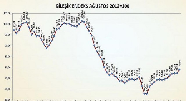 Bileşik Endeks haziranda hızlı bir artış gösterirken Üretim ve İhracat Endeksleri zirve yaptı