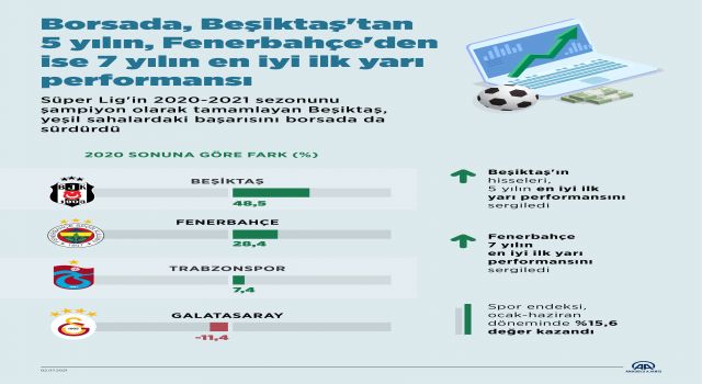 Borsada Fenerbahçe ve Beşiktaş'tan Atak