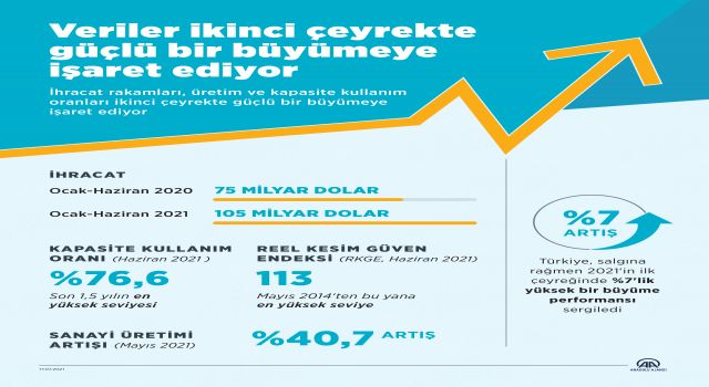 Veriler Güçlü büyüme İşaret Ediyor