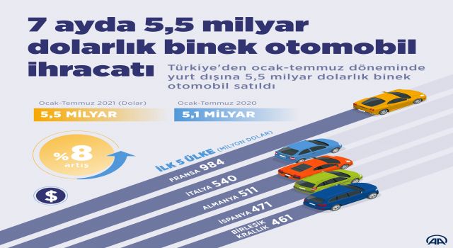 7 Ayda 5,5 Milyar Dolarlık İhracat