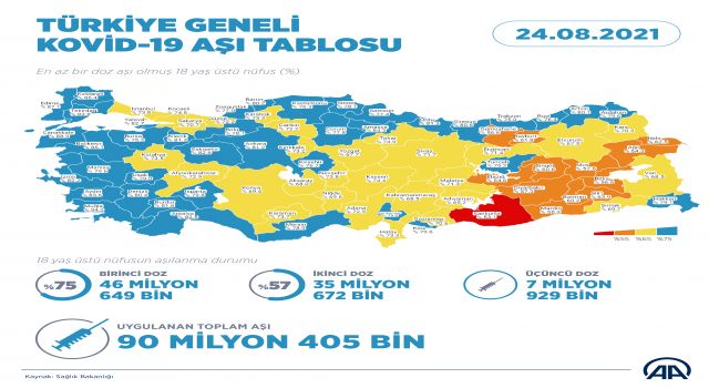 Kovid-19 Aşı Tablosunda Son Durum