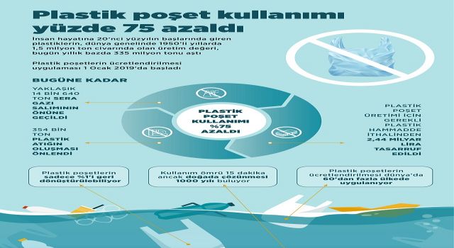 Plastik Poşet Kullanımı %75 Azaldı