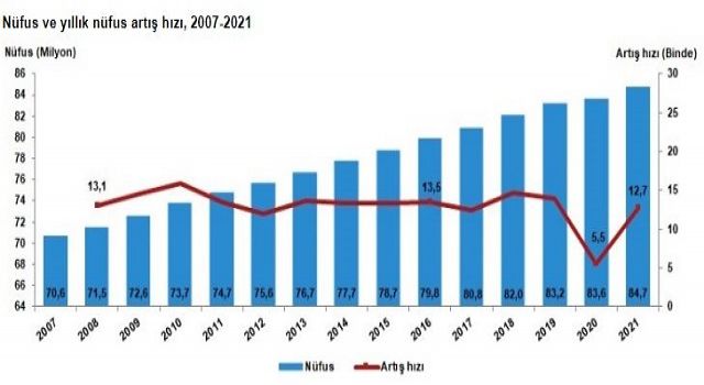 Türkiye nüfusu 84 milyon 680 bin 273 kişi oldu