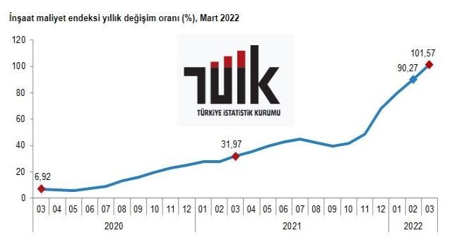 TÜİK İnşaat Maliyet Endeksi, Mart 2022