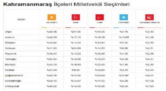 Kahramanmaraş'ta Oy Sayımı Bitti