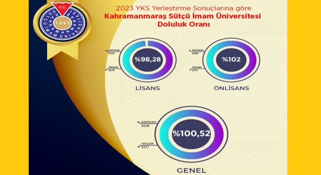 KSÜ, Yüzde 100 Doluluk Oranına Ulaştı