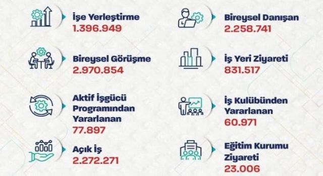 Çalışma ve Sosyal Güvenlik Bakanı Vedat IŞIKHAN 2025 Ocak-Kasım Ayı İşkur İstatistiklerini Sosyal Hesabında Paylaştı