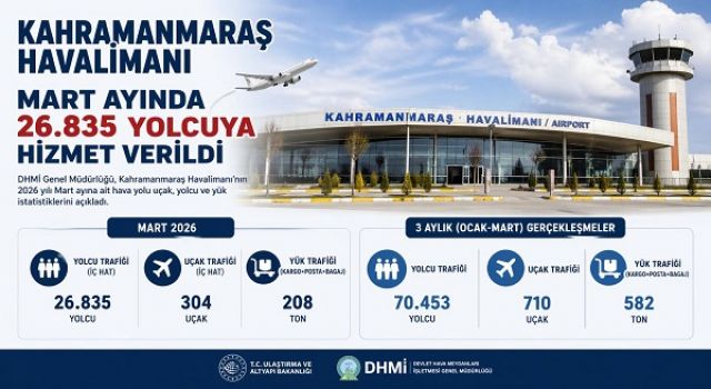 Kahramanmaraş Havalimanı Mart ayında 26 bin 835 yolcuya hizmet verdi