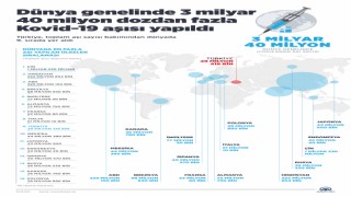 DÜNYA GENELİNDE 3 MİLYAR 40 MİLYONDAN DOZDAN FAZLA AŞI YAPILDI