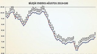 Bileşik Endeks haziranda hızlı bir artış gösterirken Üretim ve İhracat Endeksleri zirve yaptı