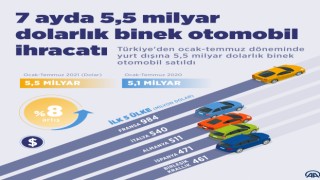 7 Ayda 5,5 Milyar Dolarlık İhracat