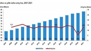 Türkiye nüfusu 84 milyon 680 bin 273 kişi oldu