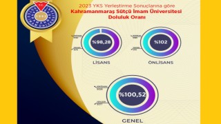 KSÜ, Yüzde 100 Doluluk Oranına Ulaştı