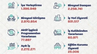 Çalışma ve Sosyal Güvenlik Bakanı Vedat IŞIKHAN 2025 Ocak-Kasım Ayı İşkur İstatistiklerini Sosyal Hesabında Paylaştı